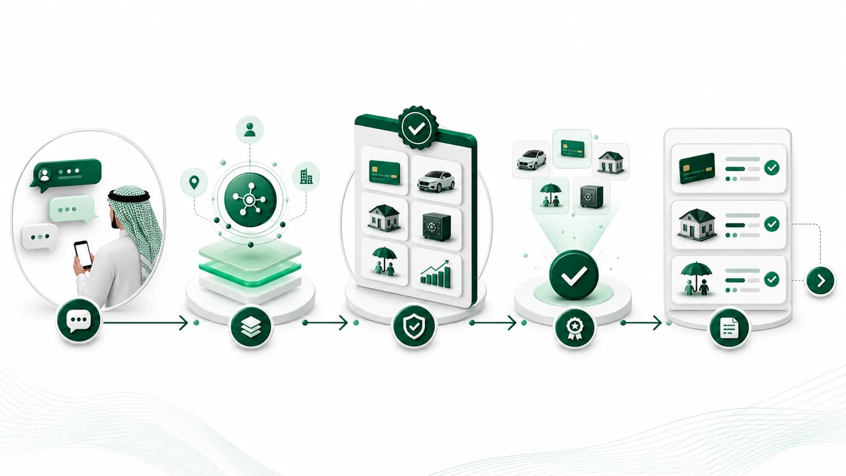 Visual workflow from a customer conversation through contextual understanding, approved catalog retrieval, validated recommendations and product cards with a next action.